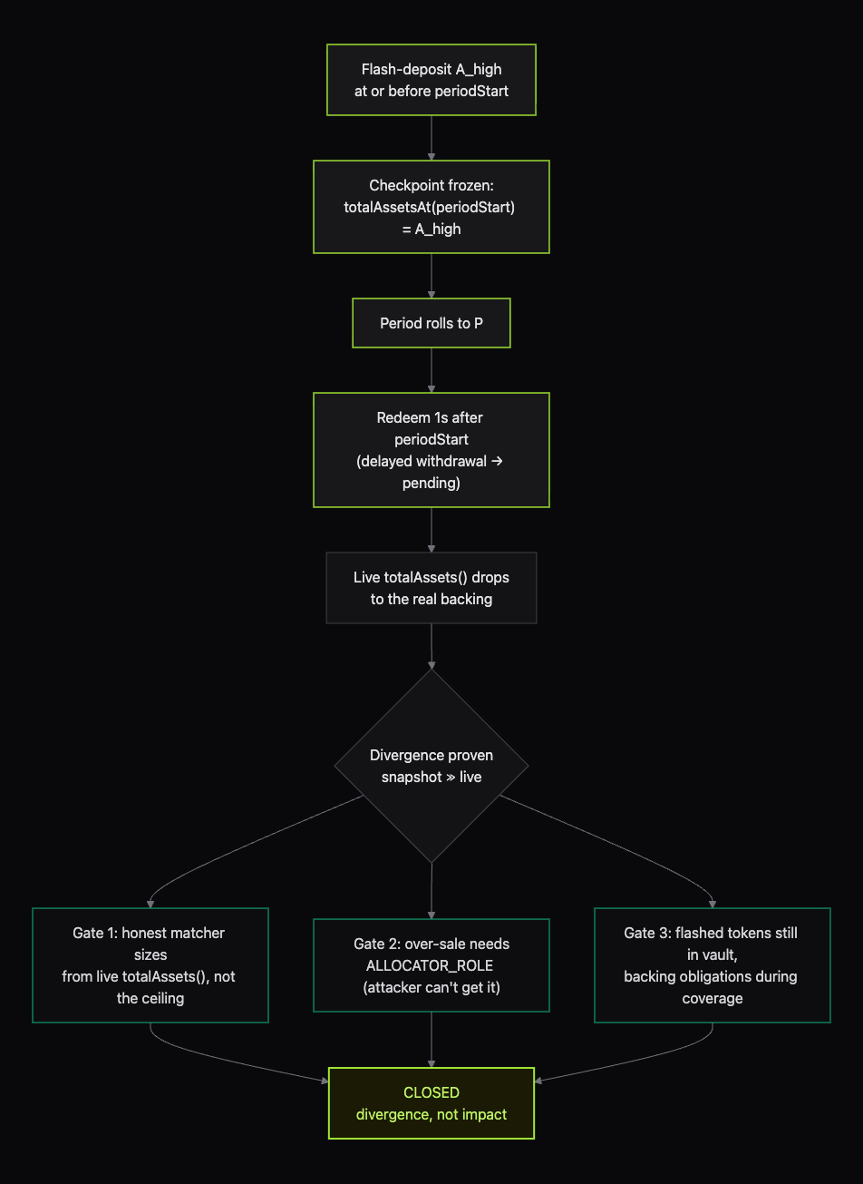 Flowchart: a flash deposit inflates the period-start snapshot above live assets, proving a divergence, but three gates (honest matcher self-limits, over-sale needs a privileged role, flashed tokens still back the vault) stop it short of a loss, ending in a closed verdict